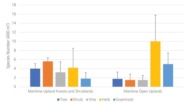 Average species richness boxplot graph