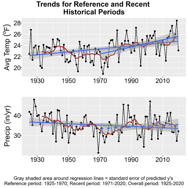 A graph of temp and precip from 1930-2020