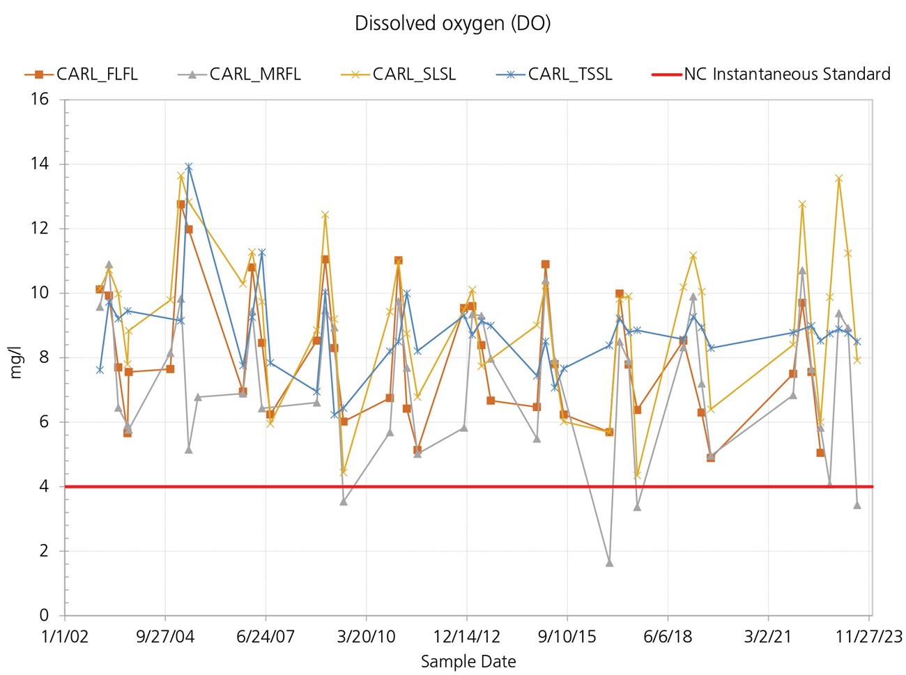 DO at CARL FY03 to FY23 Chart showing DO data from CARL FY03 to FY23