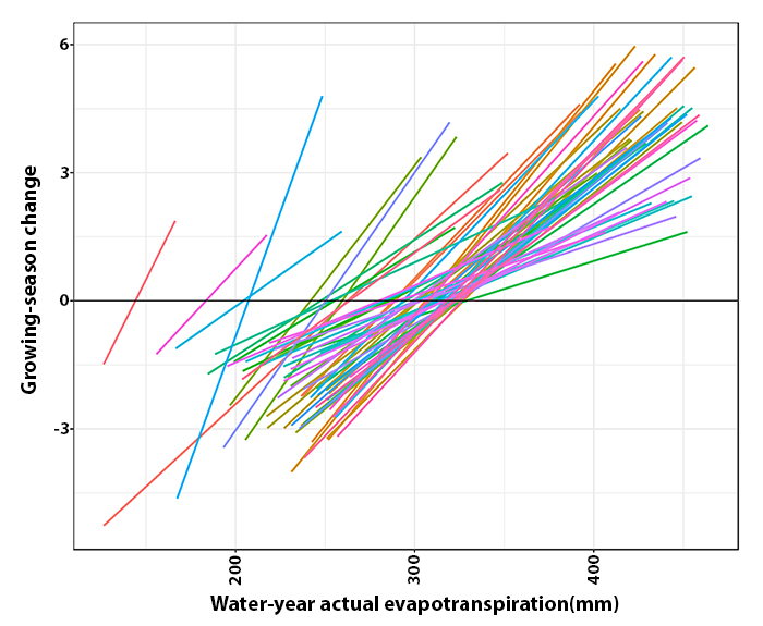 Multi‑line plot showing how growing‑season change relates to water‑year actual evapotranspiration across 13 polygon types. Steeper lines indicate higher vegetation sensitivity; lines shifted left suggest greater drought tolerance.