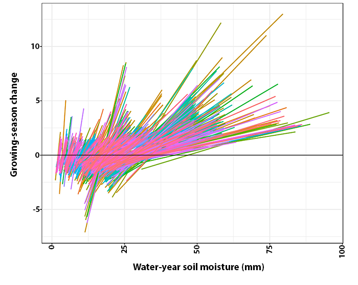 Scatter plot showing growing-season change versus water-year soil moisture. Colored lines slope upward overall, indicating greater positive growing-season change with higher soil moisture, with substantial variability among observations.