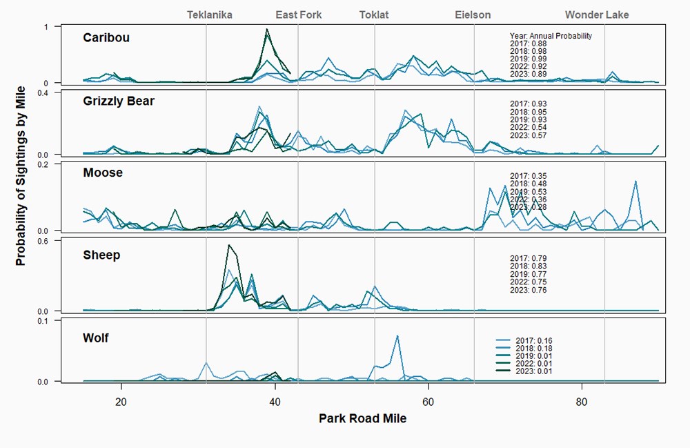Figure 2 multispp_plot_web A graph showing the likelihood of viewing wildlife in Denali from the road.