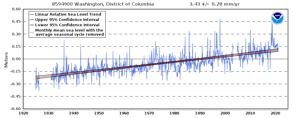 Graph showing increasing sea level trend from 1920 to 2020.