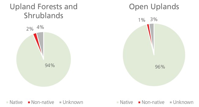 Two pie charts showing Mean occurrence of native versus non-native species