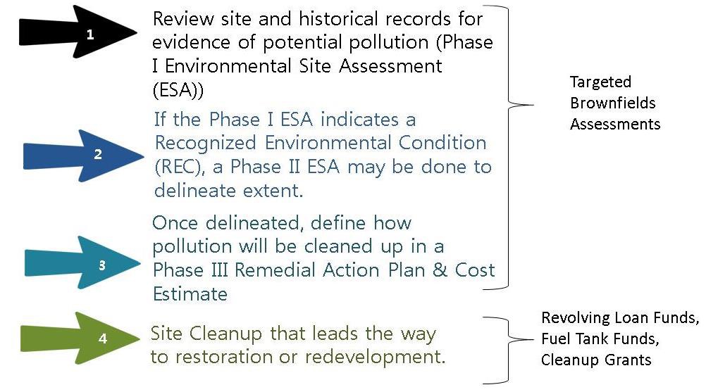 Chart explaining three phases of assessments with final step being cleanup and restoration or redevelopment.