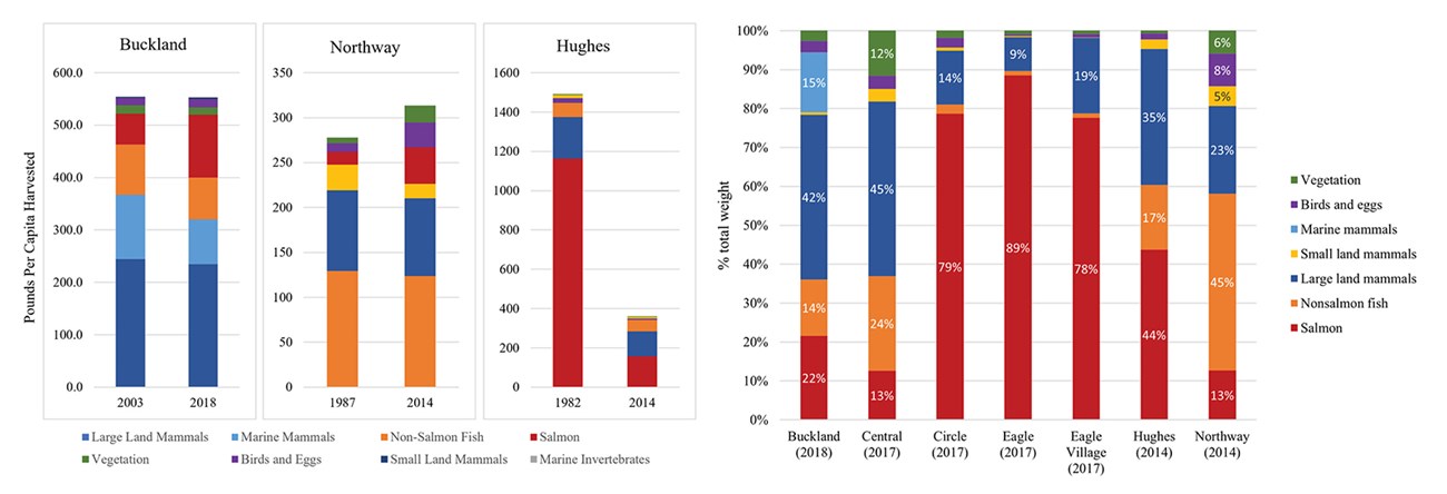 Two side-by-side bar charts showing a comparison of the kinds of subsistence foods harvested by community and changes over time.