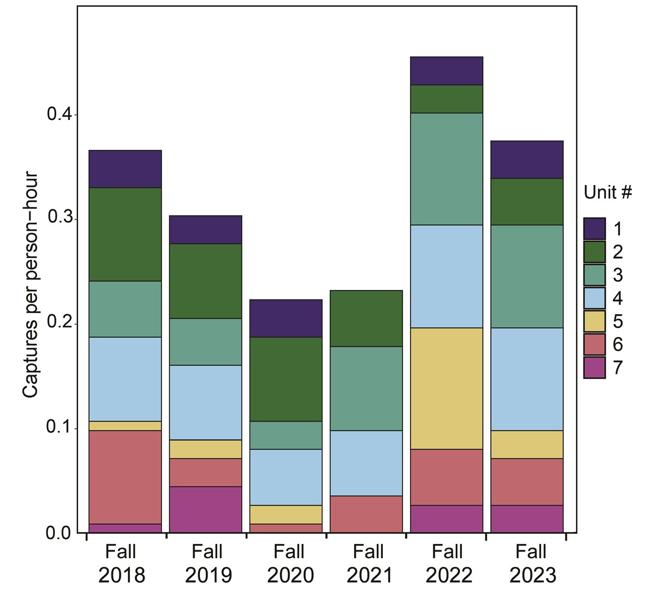 Bar graph showing captures per person from Fall 2018 to Fall 2023. 2022 was the highest yield yet.