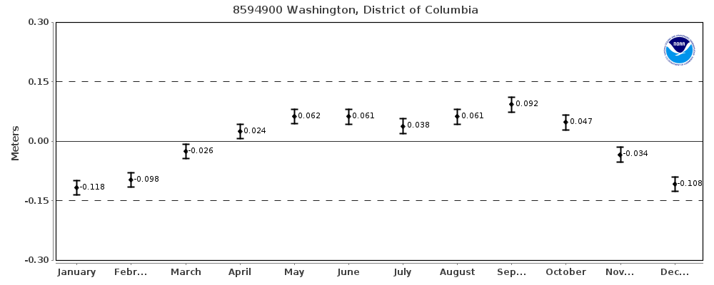 Graph showing average seasonal cycle of sea level rise at Washington, D.C. tide gauge with lowest levels in winter and highest levels in June and September