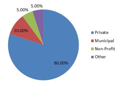 Pie chart 80% Private 10% municipal 5% non-profit 5% private.
