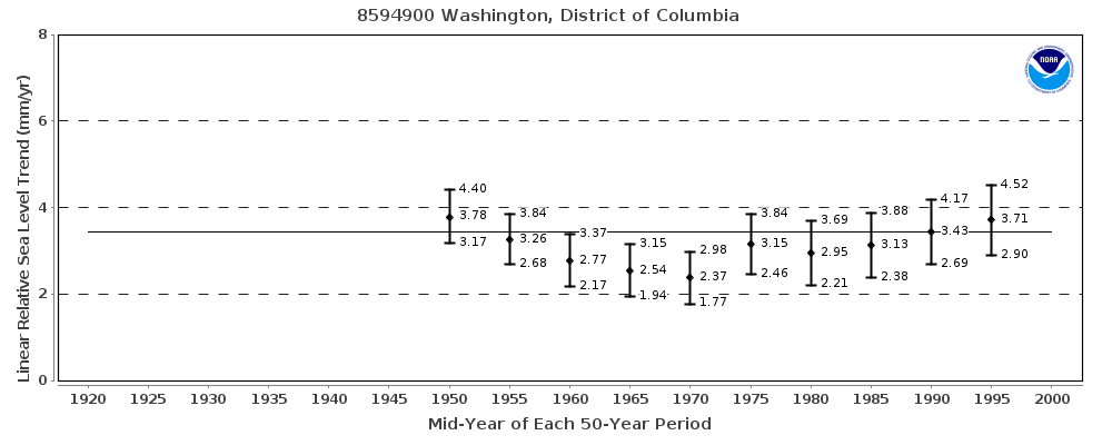 Graph showing relative sea level rise trend for 50-year trends between 1920 and 2000. Periods in the 1960s and 1970s were slower than later periods.