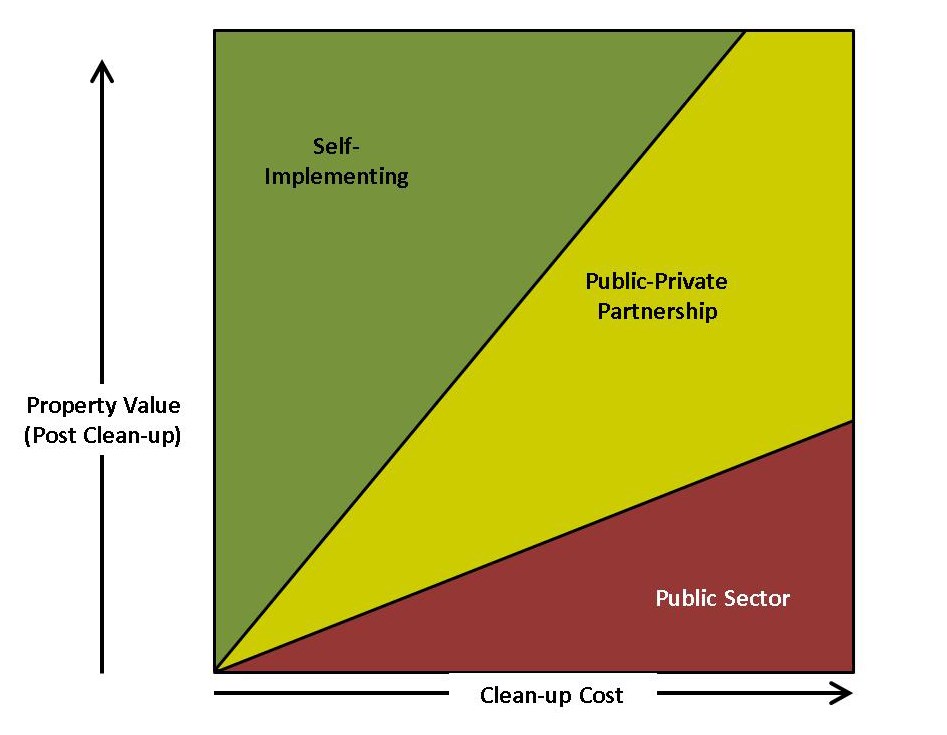 Property Value vs Clean-up Cost Chart vertical increased property value post clean-up horizontal Clean-up cost increase arrow to right.