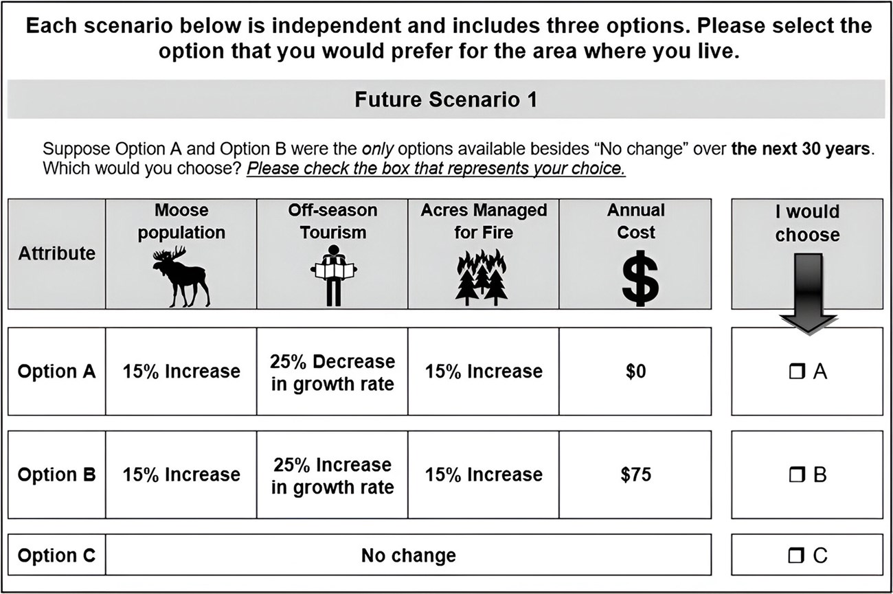 A graphic showing the three choices of management scenarios the community considered.