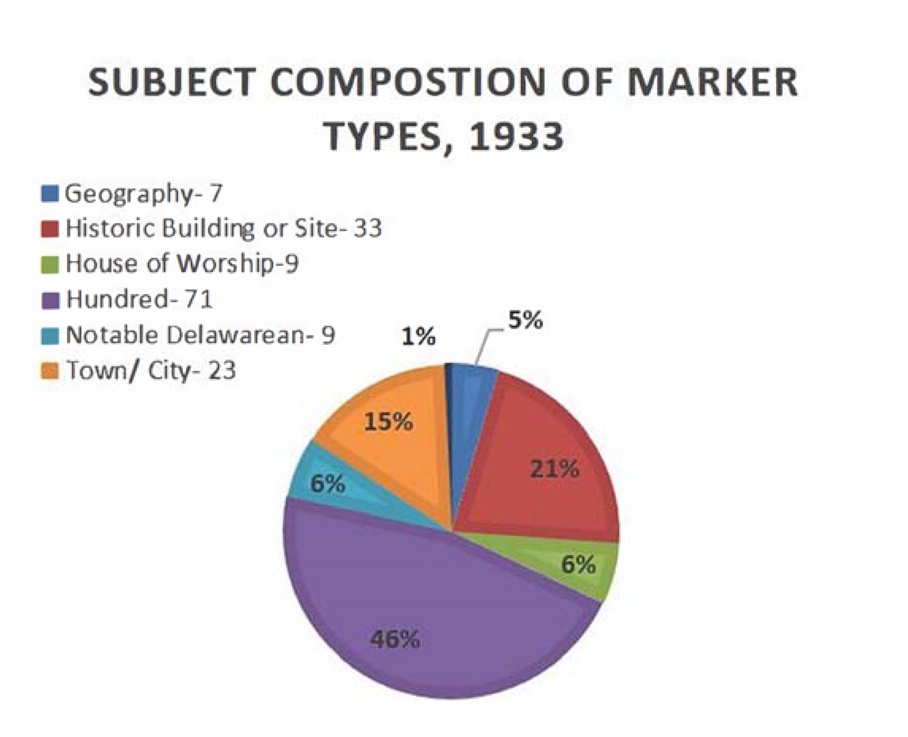 Pie Chart Pie Chart 6% Geography, 21% Building/Site, 6% Churches, 46% Hundred, 6% Delawareans, 15% Towns.