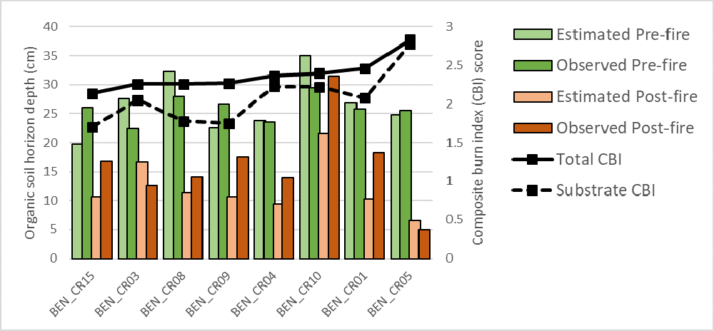 Figure 4_organics A graph showing organic soil depth at different locations.