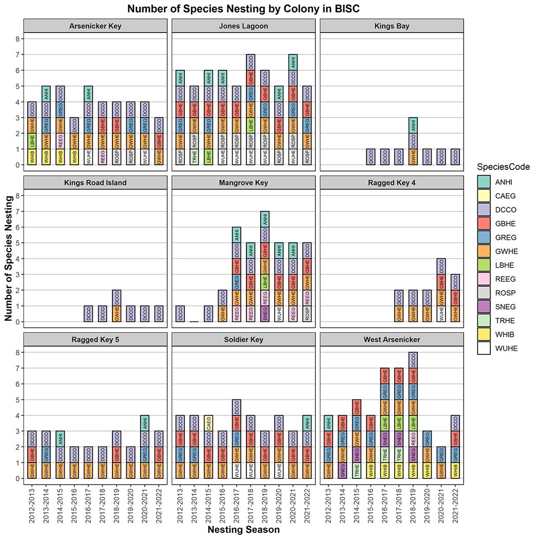 Number of species nesting by colony in BISC Chart showing nine colonies and nest counts of species with colored boxes stacked up to represent the species
