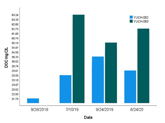 Figure 9_DOC_web A graph showing DOC by date.