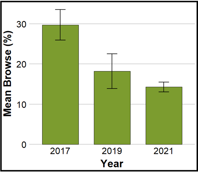 Bar chart showing average browse by year for 2017, 2019, and 2021. Browse proportions in 2019 and 2021 are significantly lower than in 2017. Bar chart showing average browse by year for 2017, 2019, and 2021. Browse proportions in 2019 and 2021 are significantly lower than in 2017.