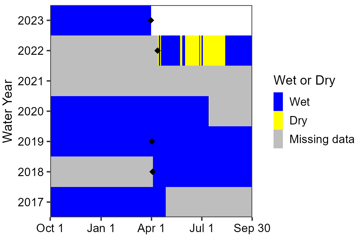 Water persistence at Dead Man's Canyon Spring Graph showing the spring was mostly wet from October 2017 to April 2023, except during summer 2022. Data are missing because of sensor loss or malfunction from the second half of WY2017 through the first half of WY2018 and from July 2020 to April 2022.