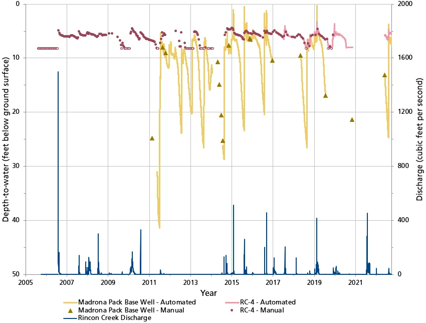Well depth and discharge graph Line and bar graphs of well depth and discharge. There were seasonal fluctuations in groundwater levels at Red Hills and TMD visitor center wells.