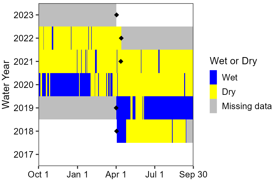 Water persistence at Indian Springs Canyon Spring Graph showing the spring stayed mostly wet between April 2019 and February 2020 but has otherwise been mostly dry with intermittent wet periods since monitoring began in WY2018. Data are missing from April 2022 to April 2023 because of sensor loss.
