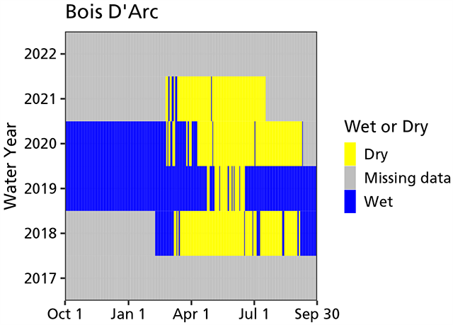 Area chart showing that the spring has had dry periods in summer and fall since 2018 and missing data periodically including all of water years 2017 and 2022 and half of 2018.