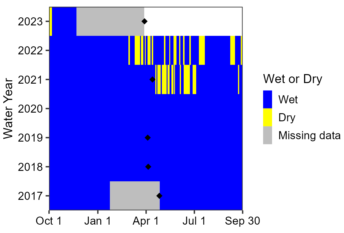 Water persistence at Mouth of the Pecos Spring Area chart showing the spring was wet from mid-WY2017 to mid-WY2021, before intermittent dry periods occurred in spring and summer of WY2021 and WY2022. Data are missing for about 3 months in WY2017 and about 4 months leading up to the WY2023 visit.