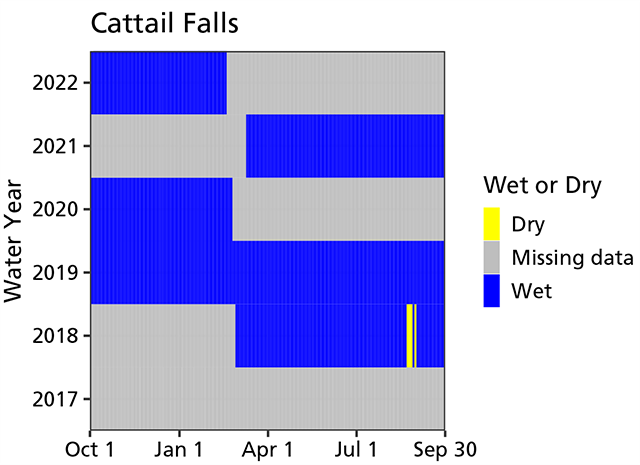 Area chart showing that Cattail Falls has year-round water persistence with one period of dryness in August 2018 and missing data from April 2020 to April 2021.