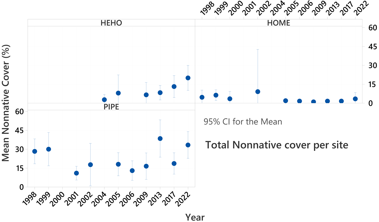 Nonnative plant cover at three parks Point graphs of mean nonnative percent cover from 1998 to 2022. Cover is increasing at Herbert Hoover, low at Homested, and high at Pipestone.