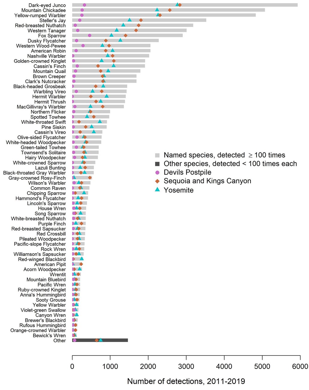 Bar graph indicating species on the y-axis and number of bird detections on the x-axis. Each bar also has a colored symbol showing the number of birds found by park.