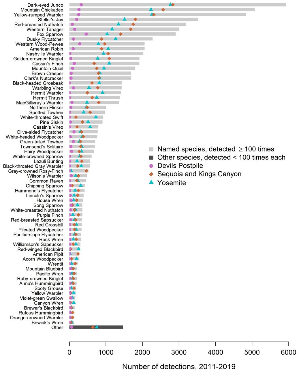 Number of birds detected by species and park Bar graph indicating species on the y-axis and number of bird detections on the x-axis. Each bar also has a colored symbol showing the number of birds found by park.
