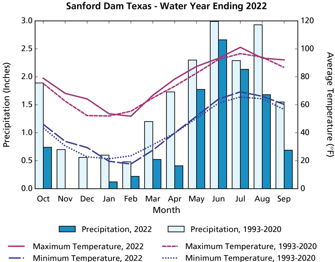 Climogram Climogram showing precipitation and air temperature over time. Monthly precipitation totals for water year 2022 are lower than the 1991–2020 average in all months.