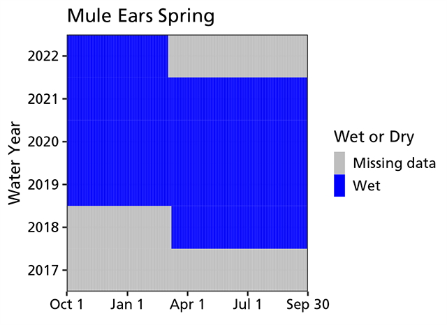 Area chart of water persistence showing that the spring has been consistently wet since March of 2019 when monitoring began.