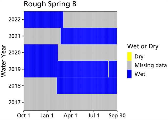 Water persistence in Rough Spring B Area chart of water persistence showing the spring consistently wet year round since February 2018, but with missing data from February 2020 to March 2021.