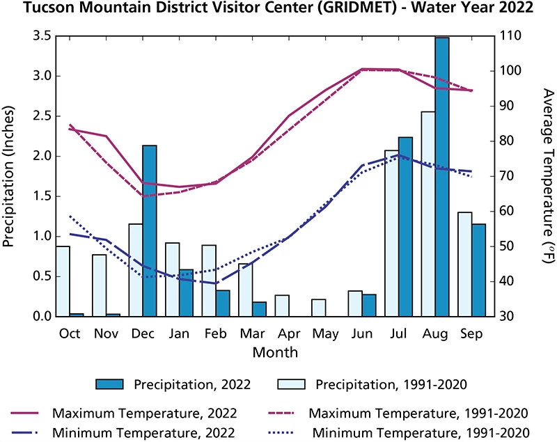 Precipitation and temperature graph Line and bar graph of precipitation and air temperature over time. Overall precipitation in WY2022 was less than long-term averages except in December, July, and August.