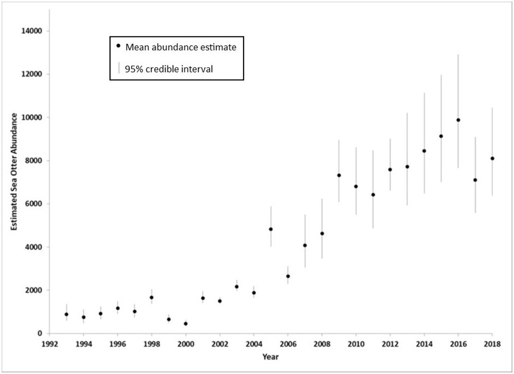 A graph showing sea otter abundance over time.
