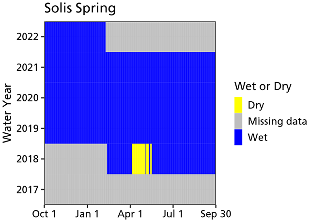 Area chart of water persistence showing the spring was wet all year round since monitoring began in 2018 except for a dry period from April to May of 2018. There are no data prior to 2018.