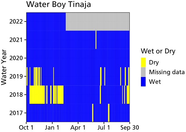 Water persistence in Water Boy Tinaja Area chart of water persistence showing the spring was wet all year round since early water year 2017, except for a dry period during 1st half of water year 2018 and brief dry periods during summer and fall from 2017 to 2019.