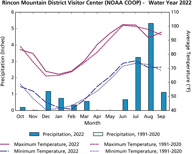 Precipitation and temperature graph Line and bar graph of precipitation and air temperature over time. Overall monthly max and min temperatures in water year 2022 were warmer than the long-term averages.
