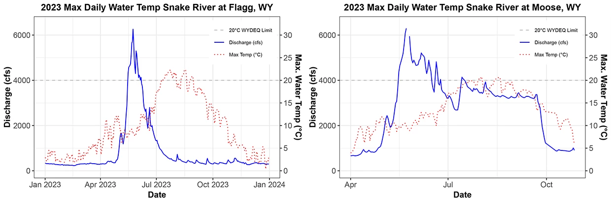 Temperature and discharge graph Two line graphs of discharge and temperature showing maximum daily water temperatures in the Snake River exceeded standards for cold water fish for 40 days in July and August at Flagg Ranch and on 10 days at Moose.