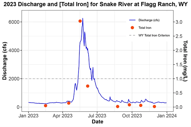 Total Iron in the Snake River at Flagg Ranch, WY Line graph showing that total iron levels exceeded the standard in May at Flagg Ranch.