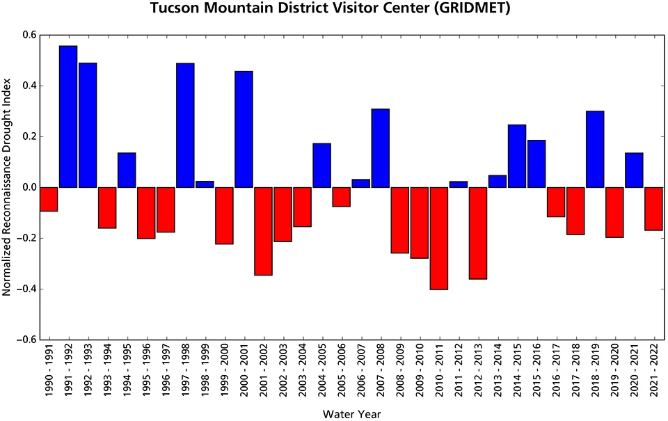 Reconnaissance drought index Bar graph of departures from average wet/dry conditions. Water year 2022 conditions are drier than average.