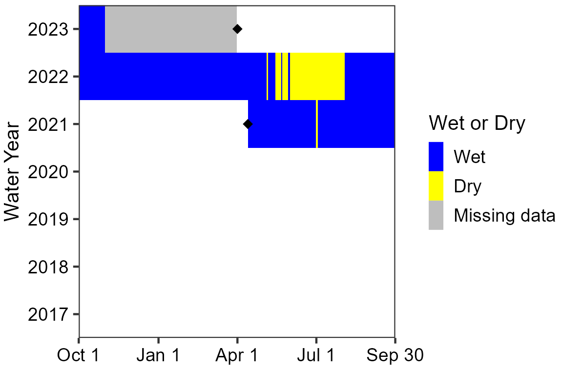 Water persistence at Big Satan Canyon Spring Water persistence graph showing Big Satan Canyon Spring was mostly wetted during the measured period (April 2021 to April 2023), except during the summer of 2022. The sensor malfunctioned in fall of 2022, resulting in missing data until the WY2023 visit.