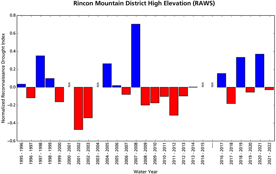 Reconnaissance drought index Bar graph of departures from average wet/dry conditions. Water year 2022 conditions are slightly drier than average.