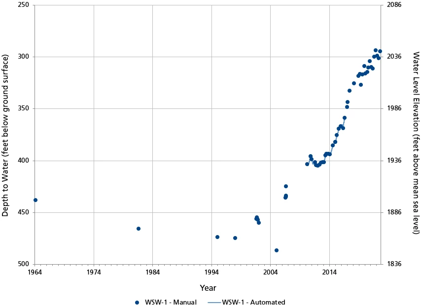 Depth-to-water graph Line graph of depth to water showing generally increasing groundwater levels since the 1990s through water year 2022.