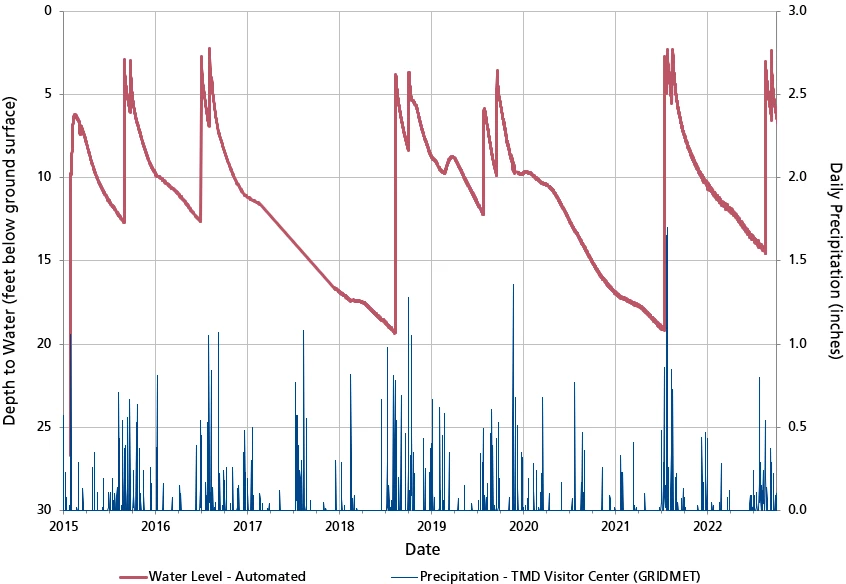 Groundwater levels and precipitation graph Line graph of groundwater level and bar graph of precipitation. Groundwater level increases with large precipitation events.