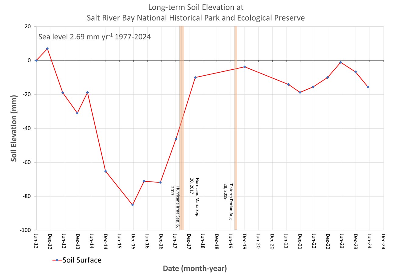 Garph showing soil elevation since 2012