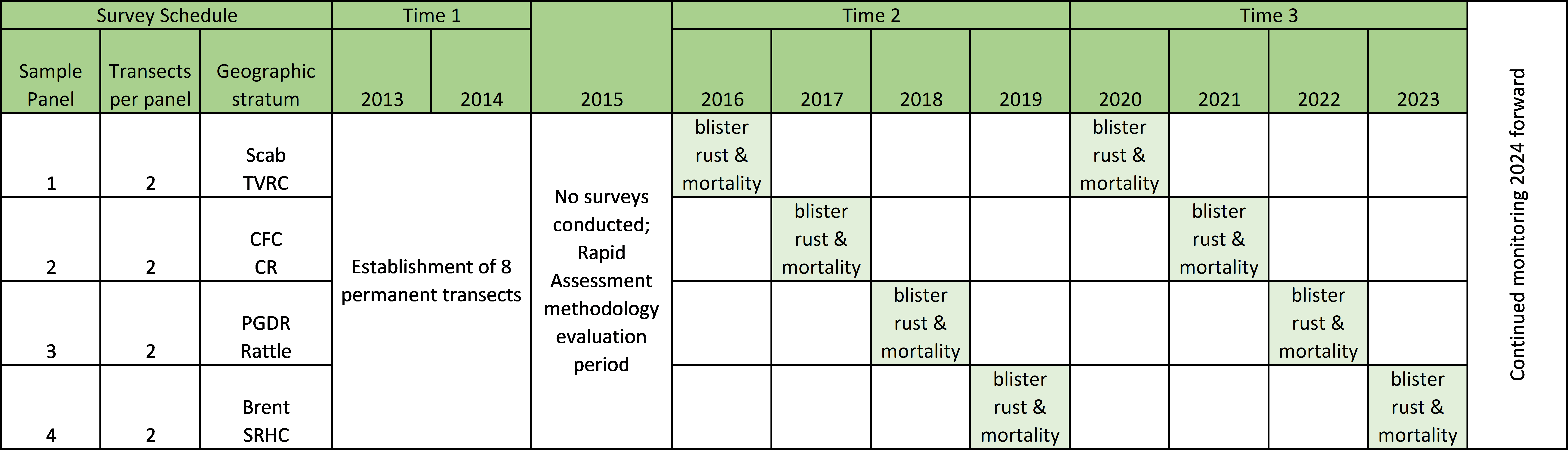 Schedule for sampling five-needle pines.