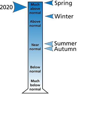 Figure 2. Average precipitation ranking for Fayette and Nicholas counties, WV. The figure shows that spring and winter were "much above normal," and the autumn and summer were "near normal." In all, 2020 was "much above normal."