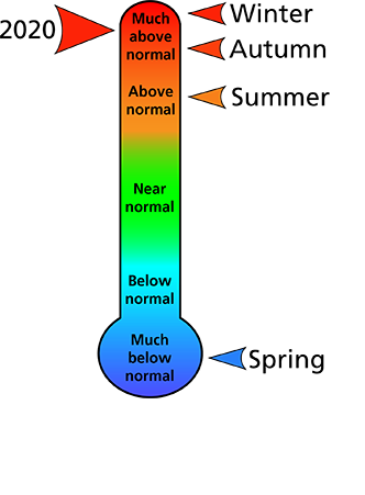 Figure 1. Average temperature rankings for Fayette and Nicholas counties, WV. The figure shows that the winter and autumn were "much above normal," the summer was "above normal,"  and the spring was "much below normal."