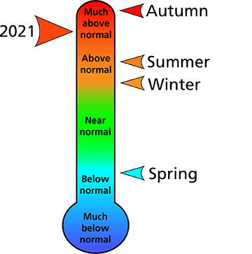 Figure 1. 2021 average annual and seasonal temperature rankings for counties surrounding the park. Figure 1. 2021 average annual and seasonal temperature rankings for counties surrounding the park.